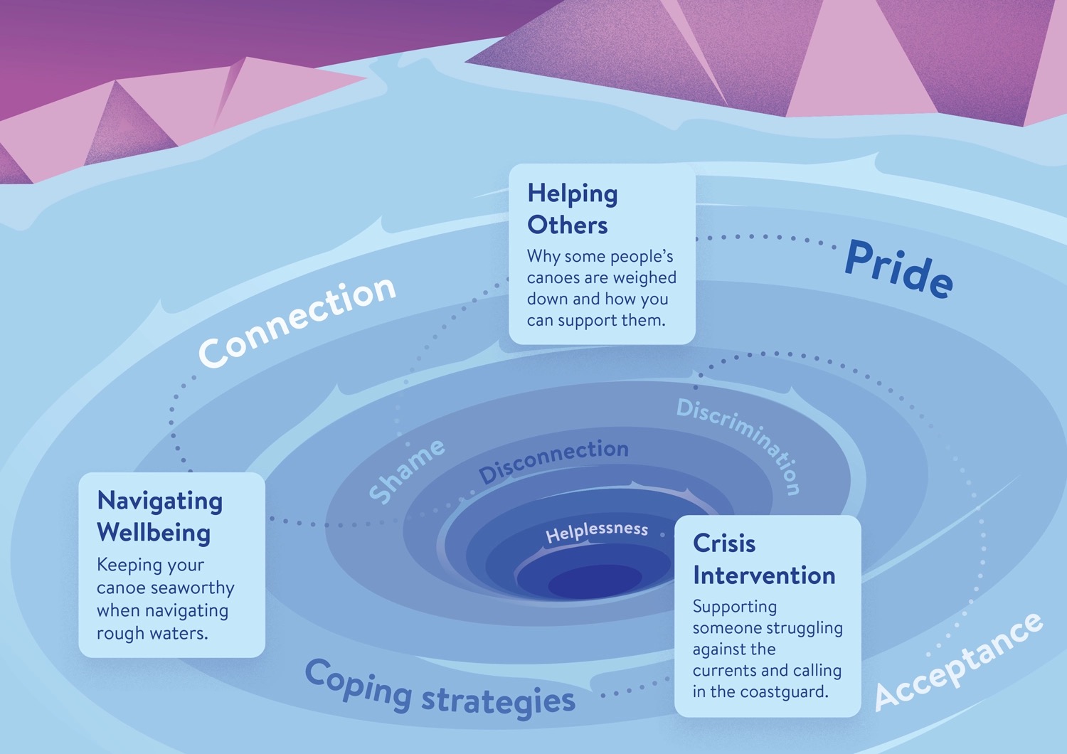 Lifeline New Zealand — mental health education illustration, image 2